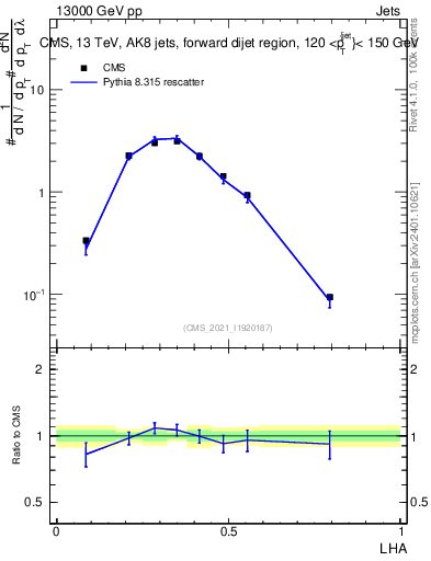 Plot of j.lha in 13000 GeV pp collisions