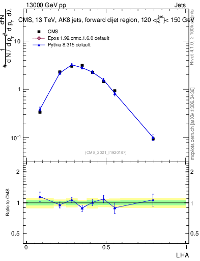 Plot of j.lha in 13000 GeV pp collisions