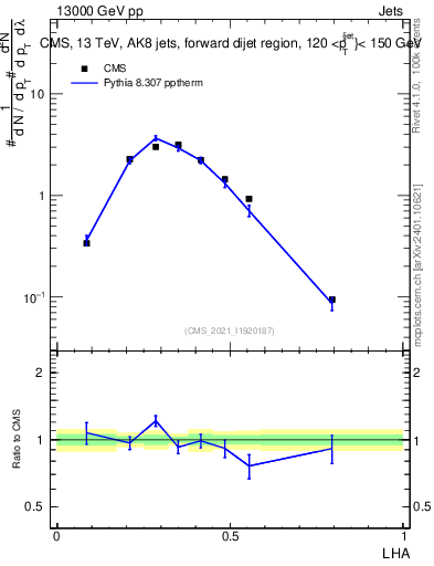Plot of j.lha in 13000 GeV pp collisions