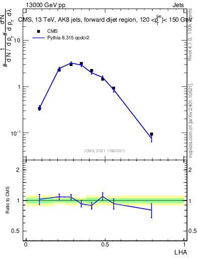 Plot of j.lha in 13000 GeV pp collisions
