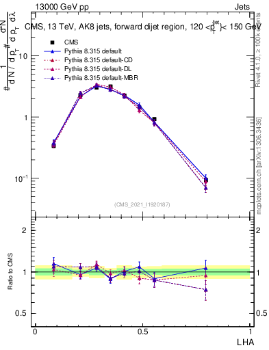 Plot of j.lha in 13000 GeV pp collisions