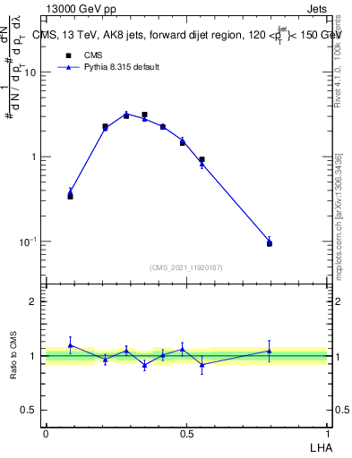 Plot of j.lha in 13000 GeV pp collisions