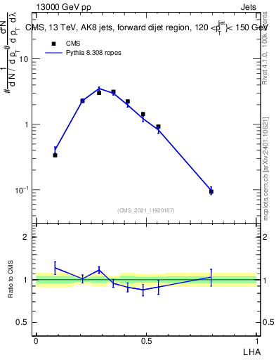 Plot of j.lha in 13000 GeV pp collisions
