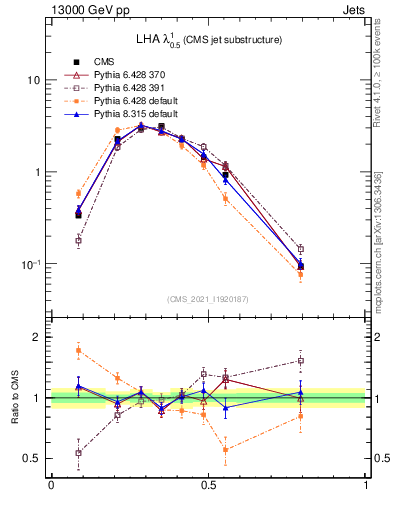 Plot of j.lha in 13000 GeV pp collisions