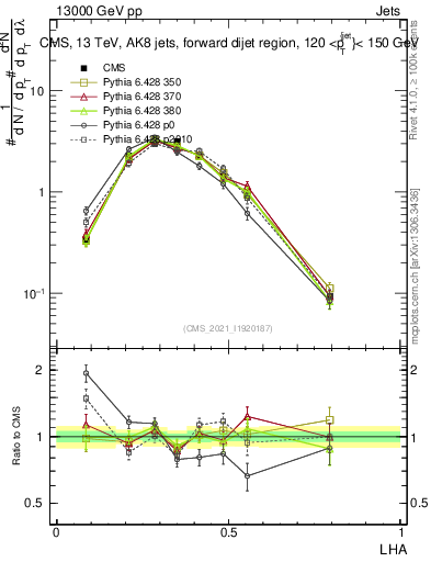 Plot of j.lha in 13000 GeV pp collisions