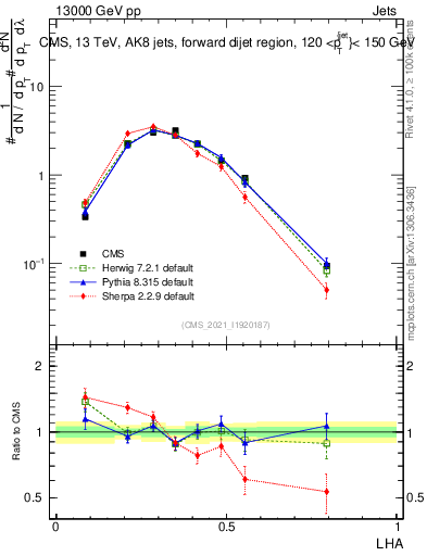 Plot of j.lha in 13000 GeV pp collisions