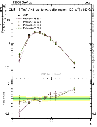 Plot of j.lha in 13000 GeV pp collisions
