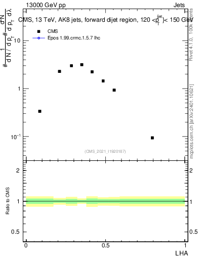 Plot of j.lha in 13000 GeV pp collisions