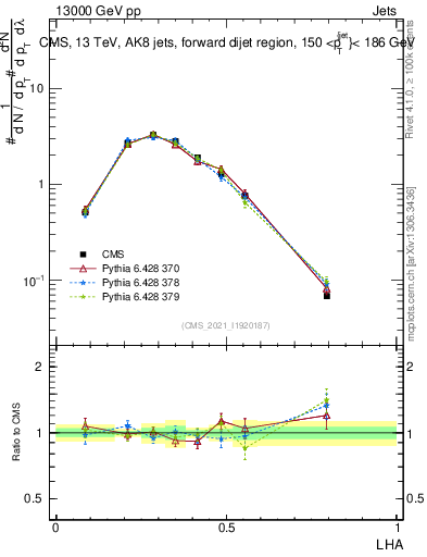 Plot of j.lha in 13000 GeV pp collisions