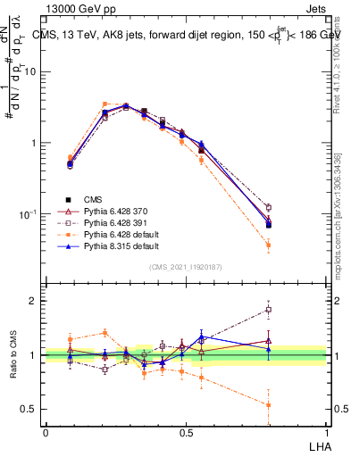 Plot of j.lha in 13000 GeV pp collisions