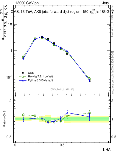 Plot of j.lha in 13000 GeV pp collisions