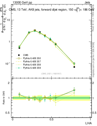 Plot of j.lha in 13000 GeV pp collisions