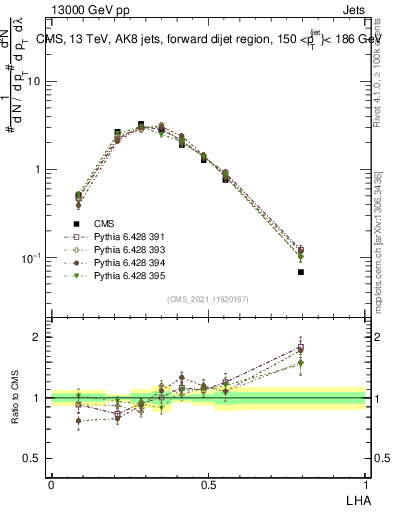 Plot of j.lha in 13000 GeV pp collisions