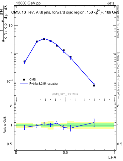 Plot of j.lha in 13000 GeV pp collisions