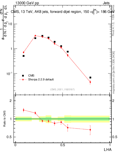 Plot of j.lha in 13000 GeV pp collisions
