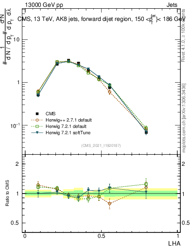 Plot of j.lha in 13000 GeV pp collisions