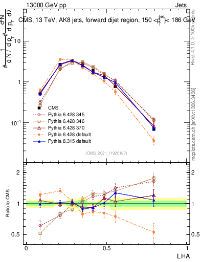 Plot of j.lha in 13000 GeV pp collisions