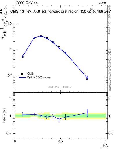 Plot of j.lha in 13000 GeV pp collisions