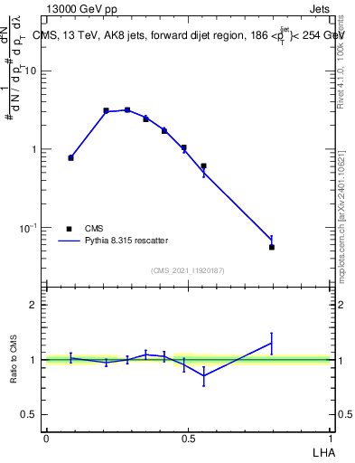 Plot of j.lha in 13000 GeV pp collisions