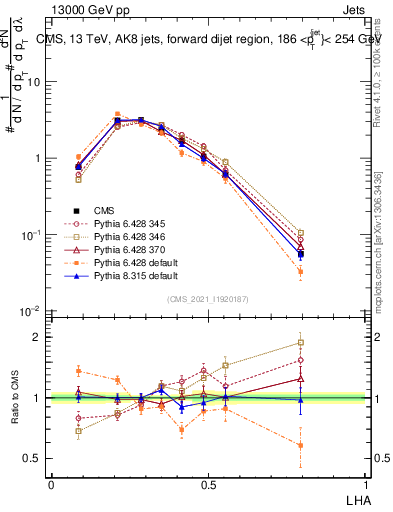 Plot of j.lha in 13000 GeV pp collisions