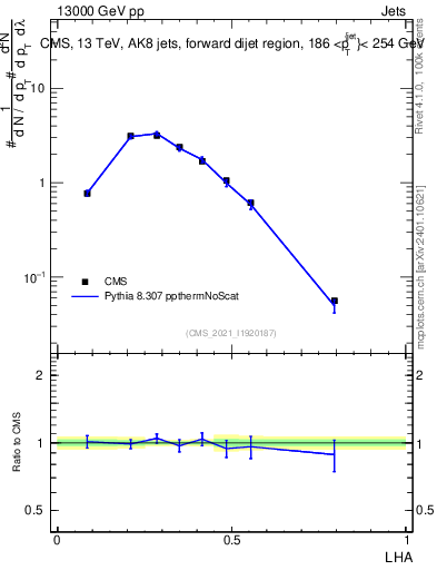 Plot of j.lha in 13000 GeV pp collisions