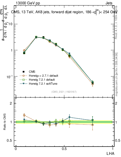 Plot of j.lha in 13000 GeV pp collisions