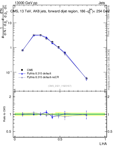 Plot of j.lha in 13000 GeV pp collisions