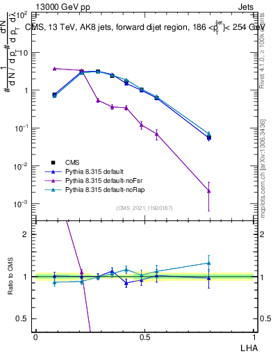 Plot of j.lha in 13000 GeV pp collisions