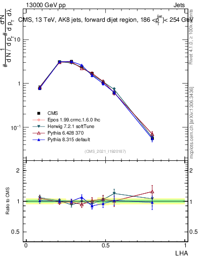 Plot of j.lha in 13000 GeV pp collisions