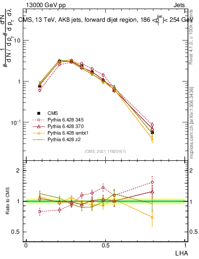 Plot of j.lha in 13000 GeV pp collisions