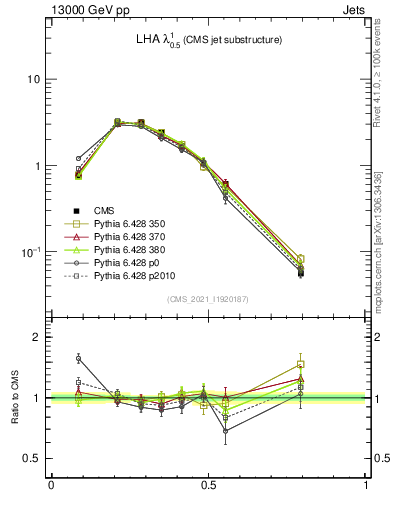 Plot of j.lha in 13000 GeV pp collisions