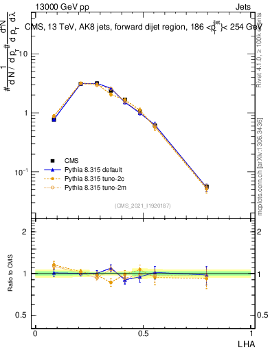 Plot of j.lha in 13000 GeV pp collisions
