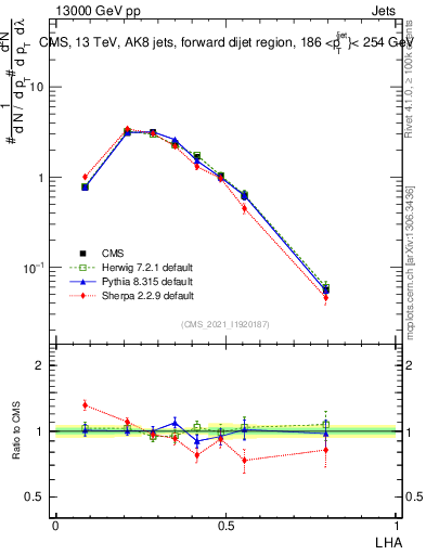 Plot of j.lha in 13000 GeV pp collisions