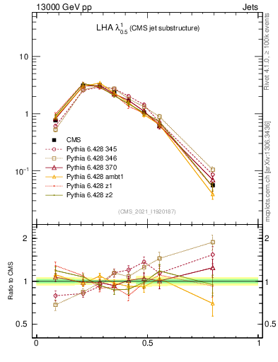 Plot of j.lha in 13000 GeV pp collisions