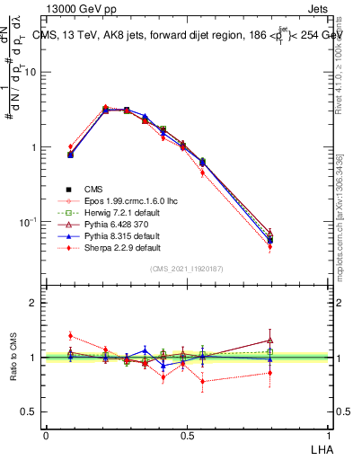 Plot of j.lha in 13000 GeV pp collisions