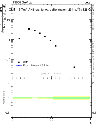 Plot of j.lha in 13000 GeV pp collisions