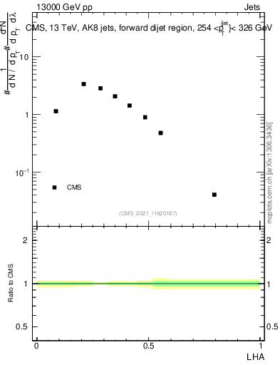 Plot of j.lha in 13000 GeV pp collisions