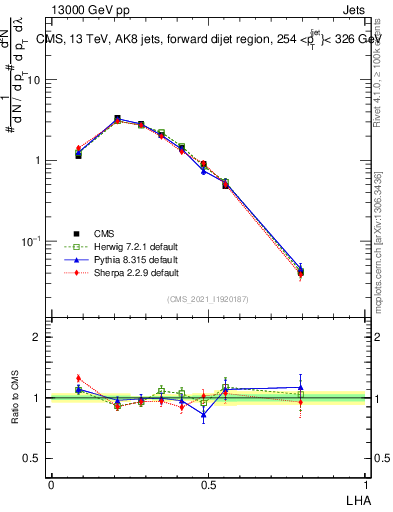 Plot of j.lha in 13000 GeV pp collisions