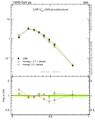 Plot of j.lha in 13000 GeV pp collisions