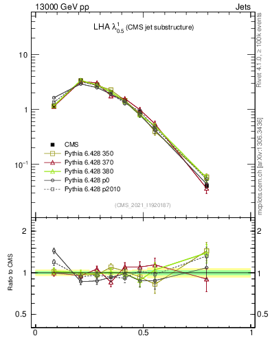 Plot of j.lha in 13000 GeV pp collisions