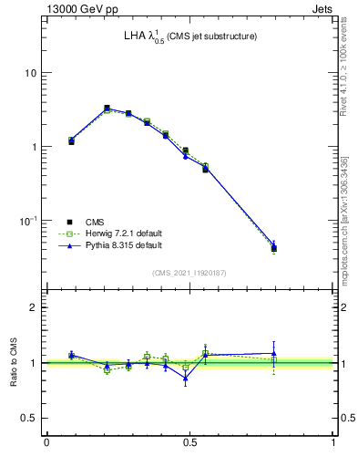 Plot of j.lha in 13000 GeV pp collisions