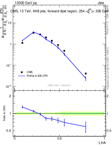 Plot of j.lha in 13000 GeV pp collisions