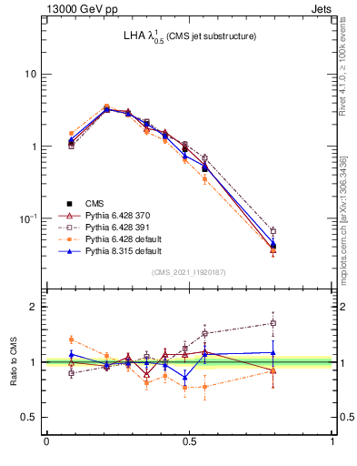 Plot of j.lha in 13000 GeV pp collisions