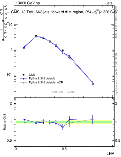 Plot of j.lha in 13000 GeV pp collisions
