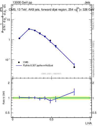 Plot of j.lha in 13000 GeV pp collisions