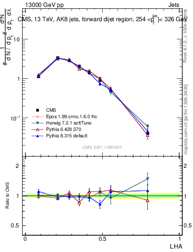 Plot of j.lha in 13000 GeV pp collisions