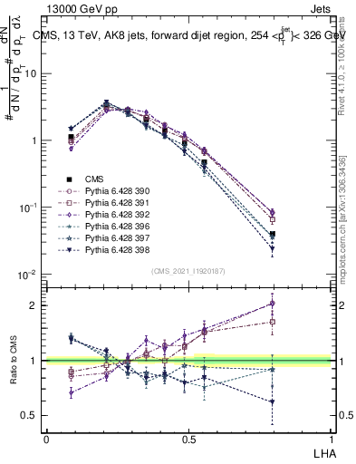 Plot of j.lha in 13000 GeV pp collisions