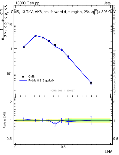 Plot of j.lha in 13000 GeV pp collisions
