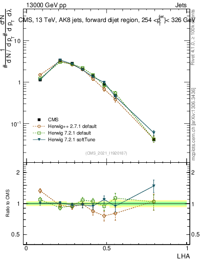 Plot of j.lha in 13000 GeV pp collisions
