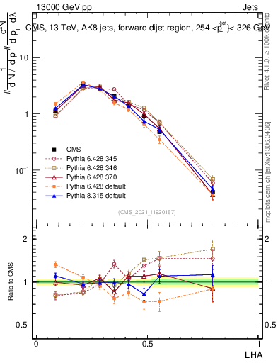 Plot of j.lha in 13000 GeV pp collisions